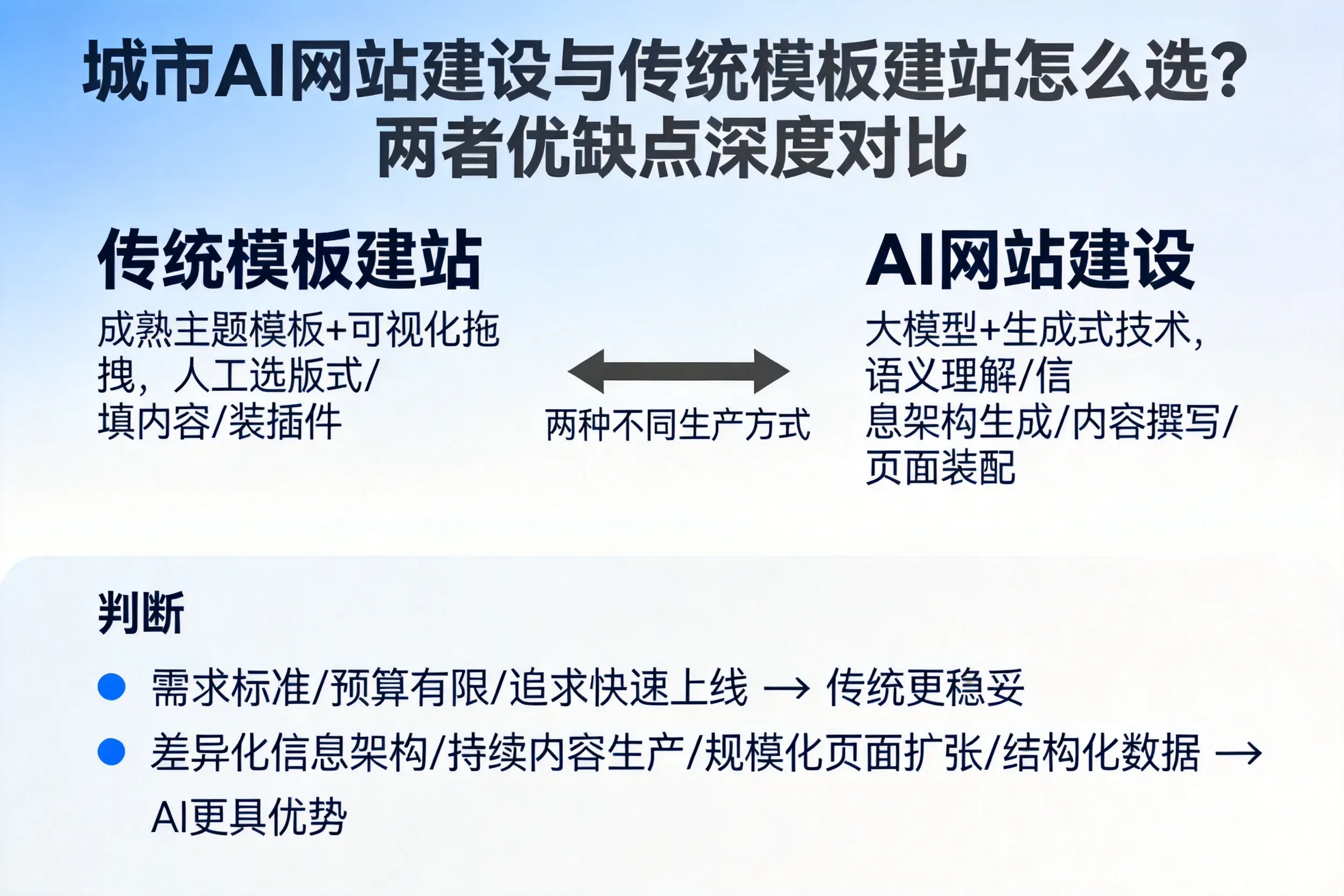 庆阳AI网站建设与传统模板建站怎么选？两者优缺点深度对比