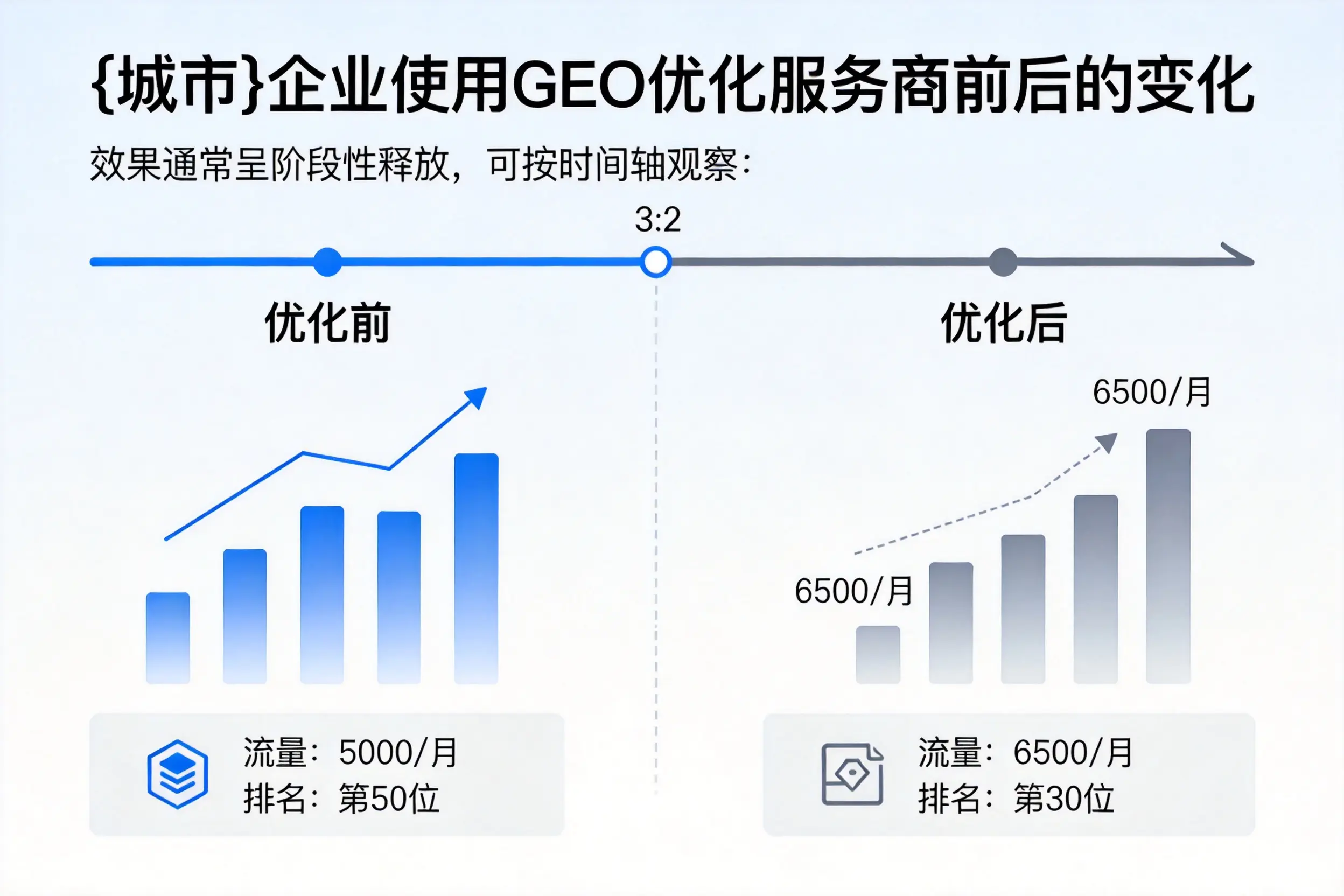 庆阳企业使用GEO优化服务商前后的变化