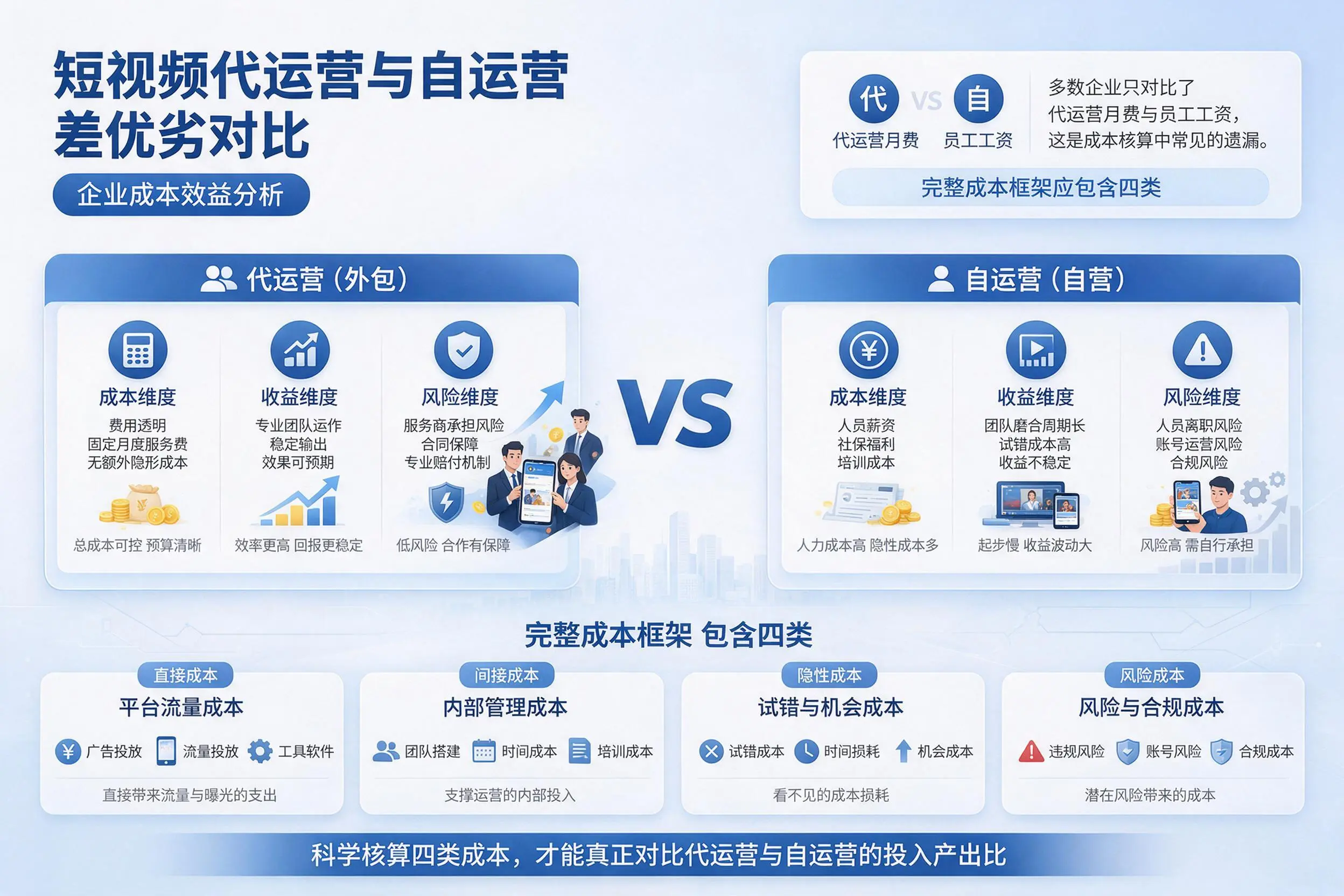 短视频代运营与自运营优劣对比:庆阳企业成本效益分析