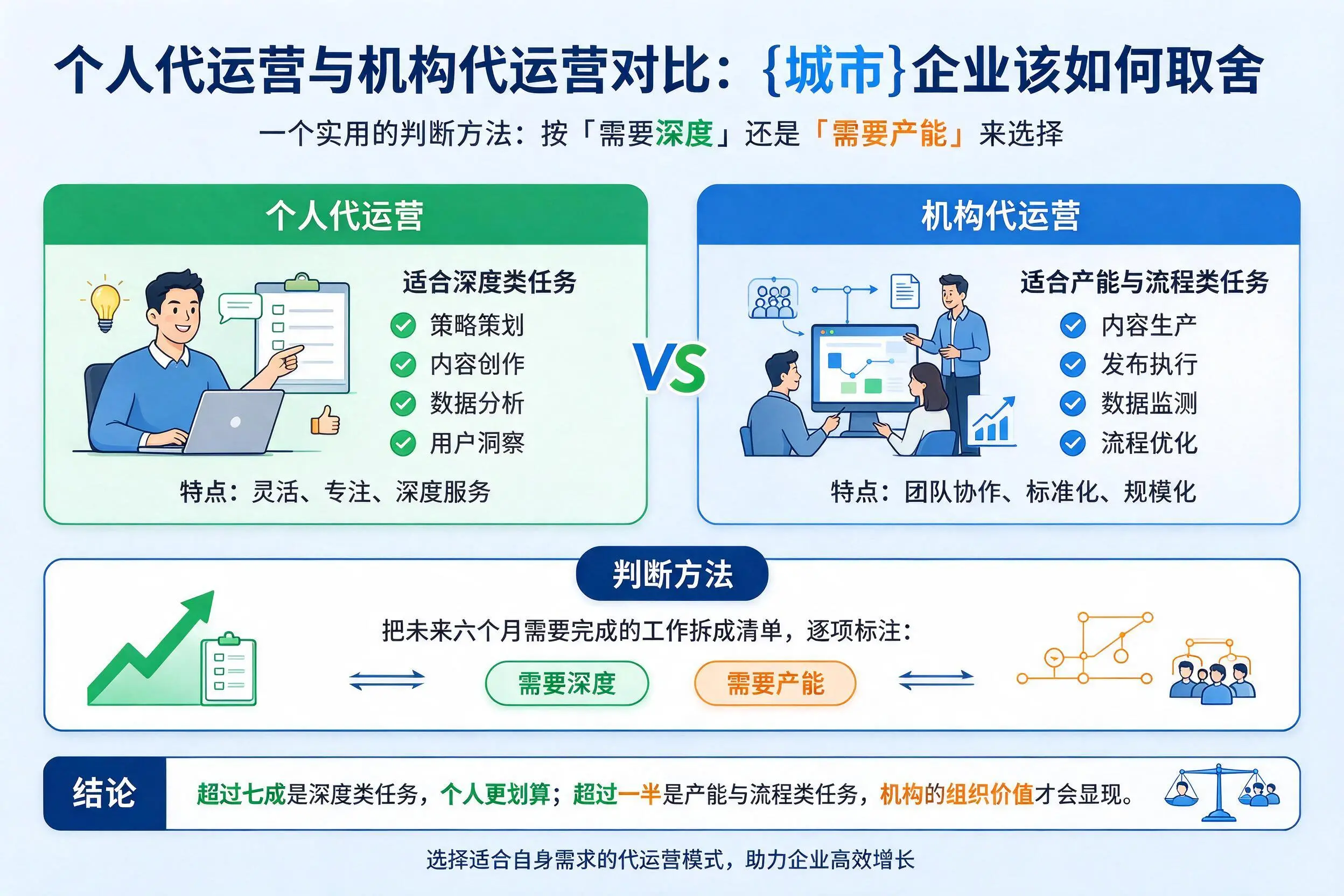 个人代运营与机构代运营对比：庆阳企业该如何取舍
