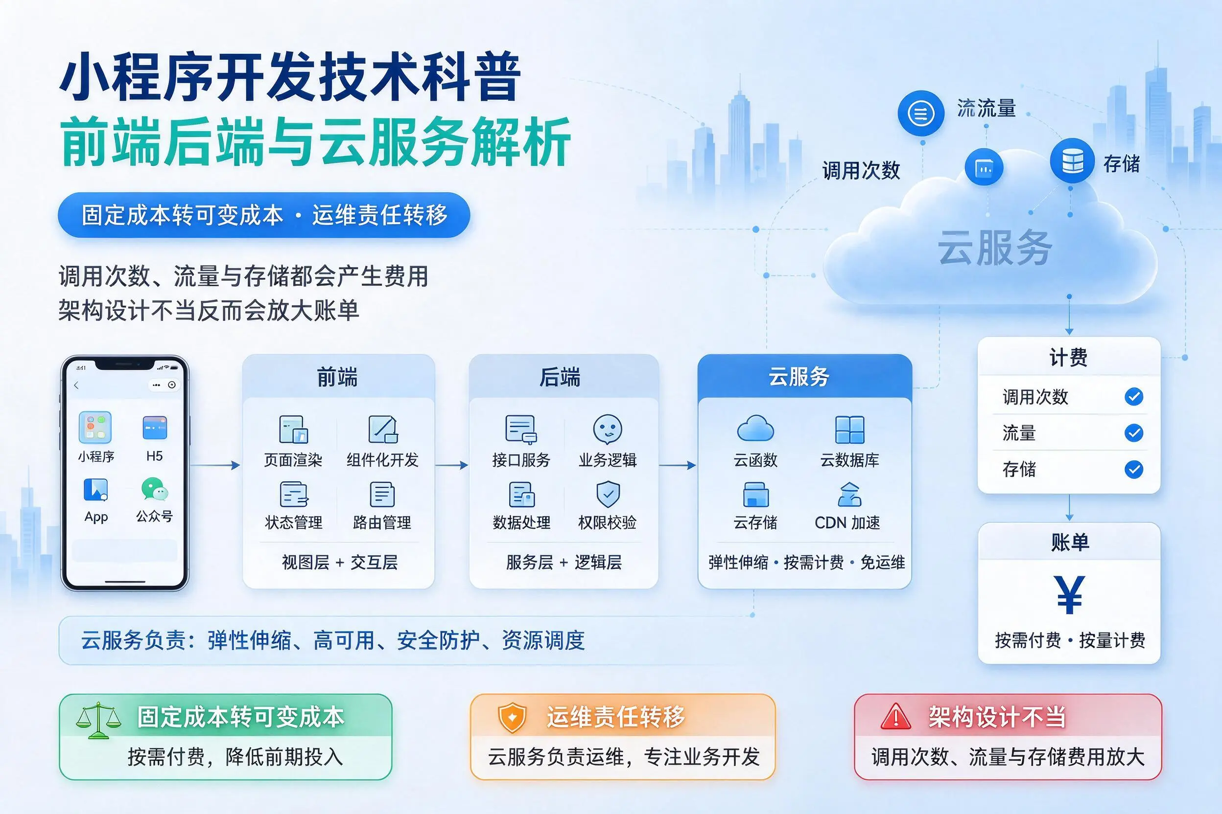 庆阳小程序开发技术科普:前端后端与云服务解析