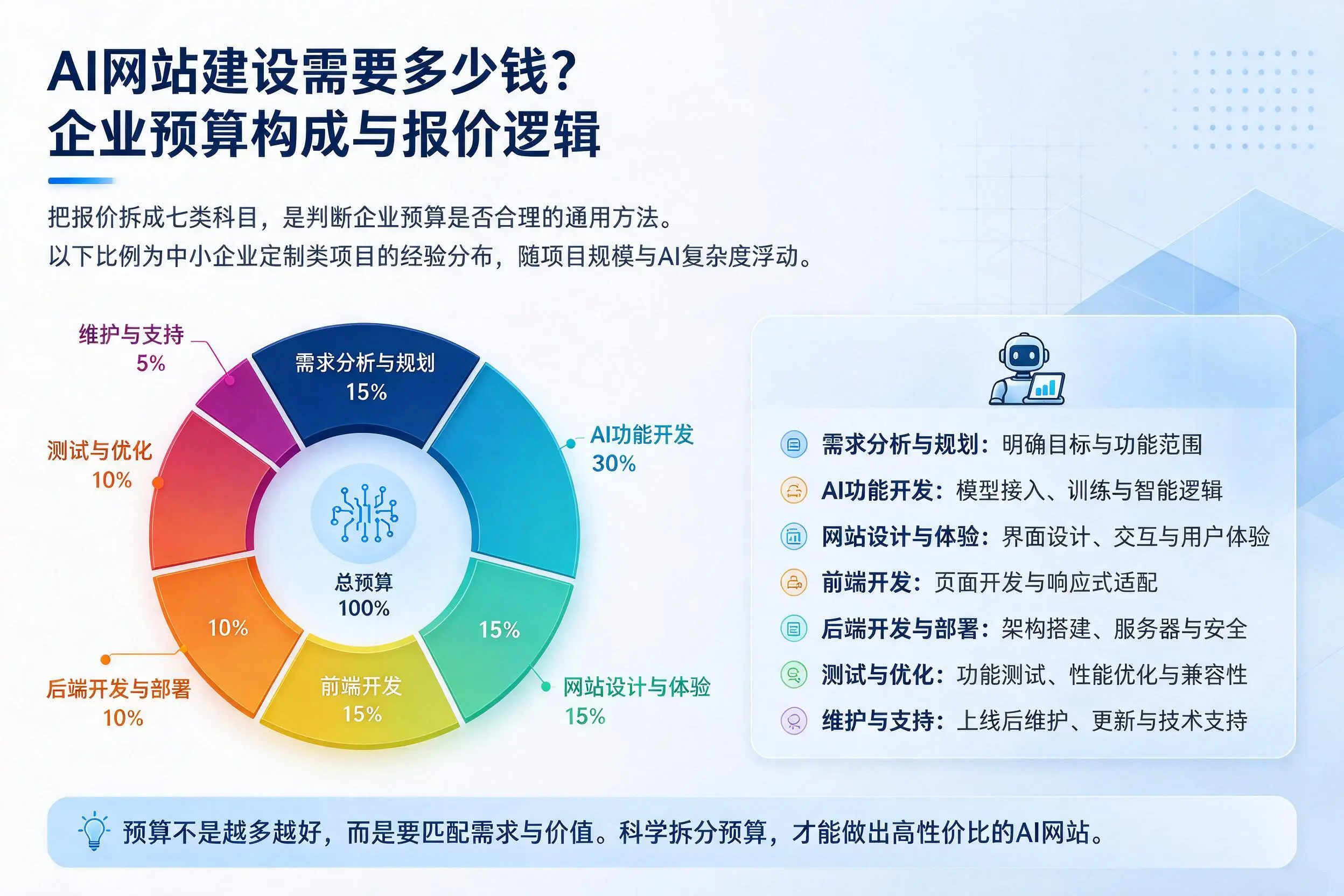 AI网站建设需要多少钱?庆阳企业预算构成与报价逻辑