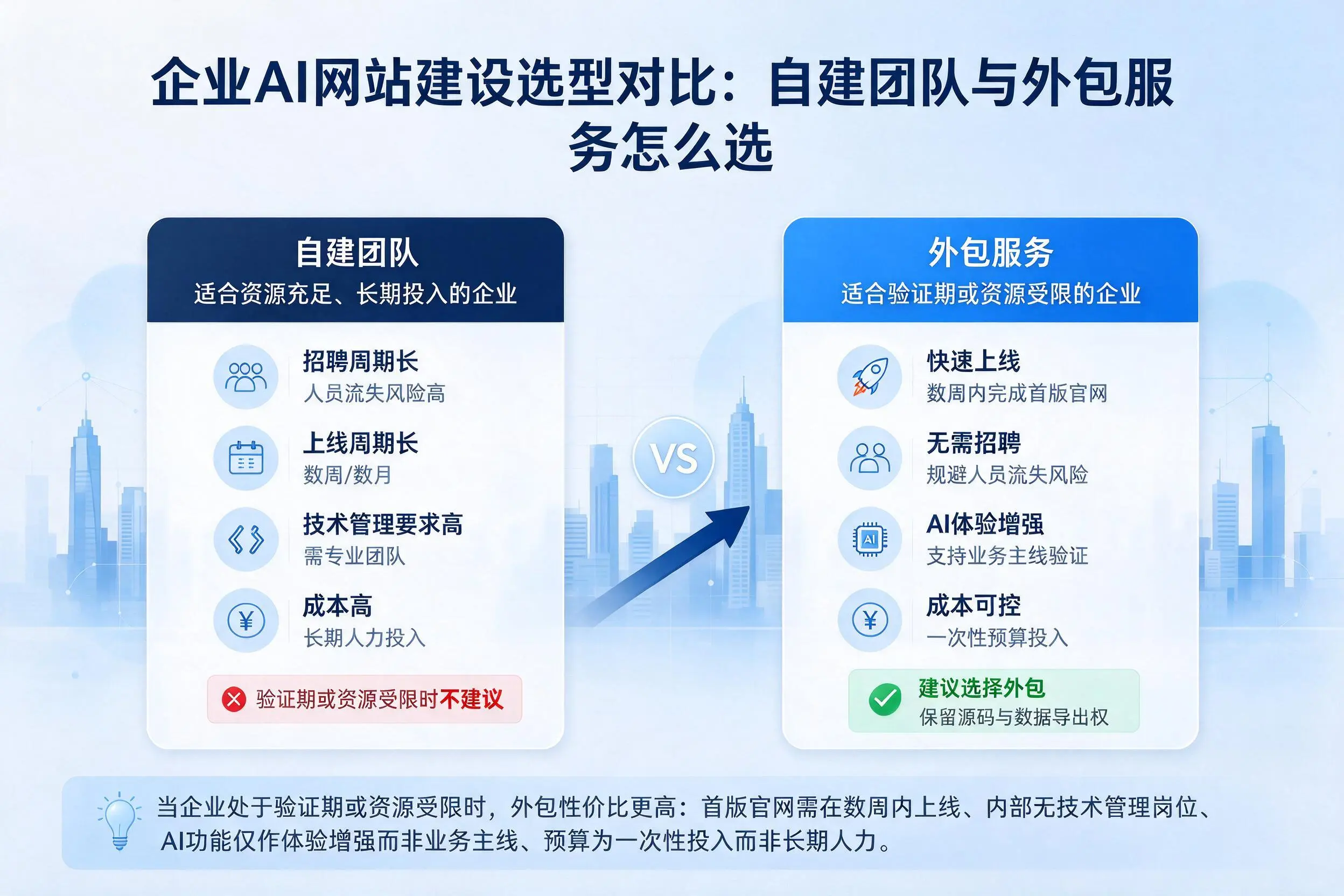 庆阳企业AI网站建设选型对比:自建团队与外包服务怎么选