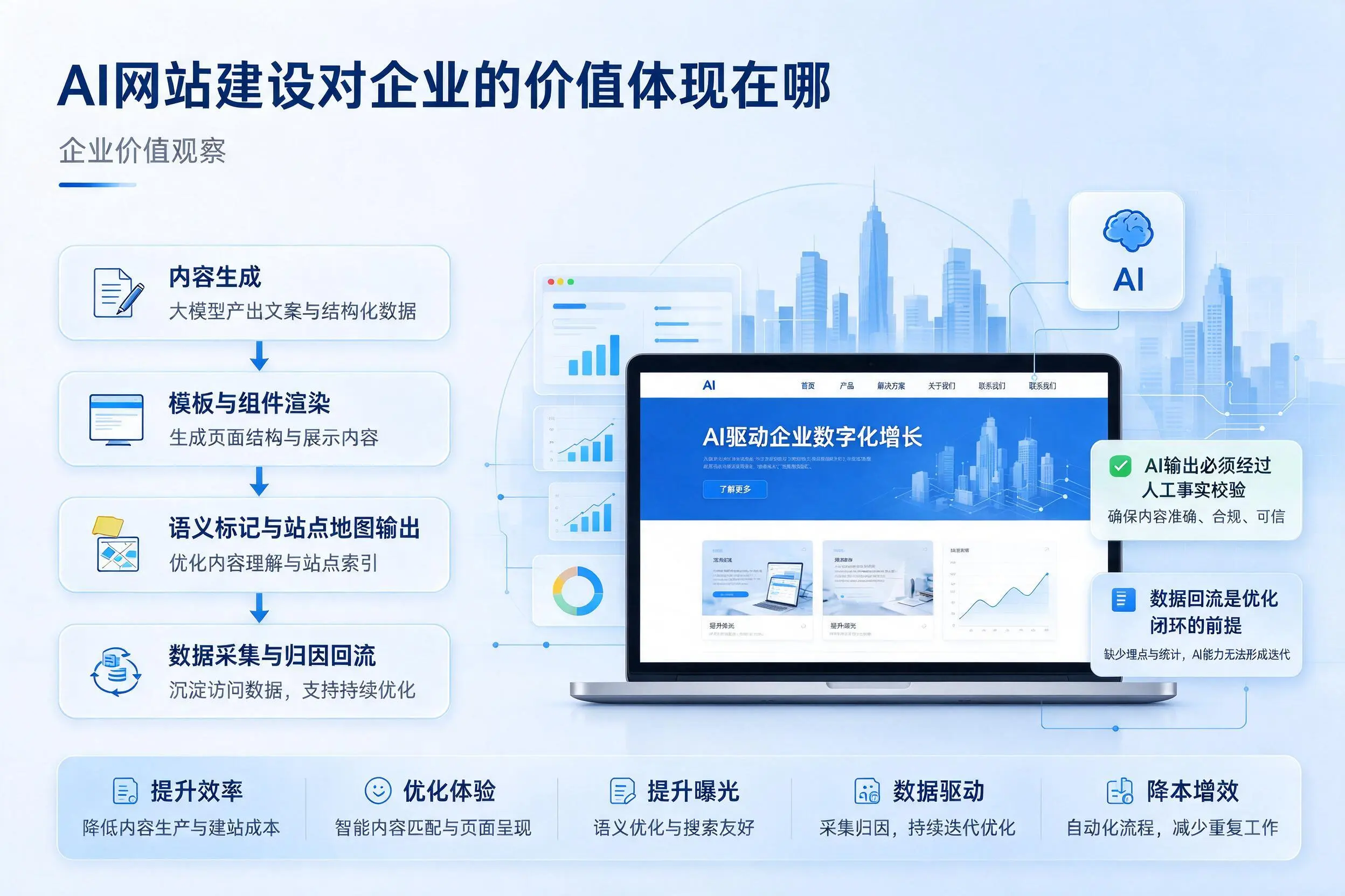 AI网站建设对企业的价值体现在哪,庆阳实践观察
