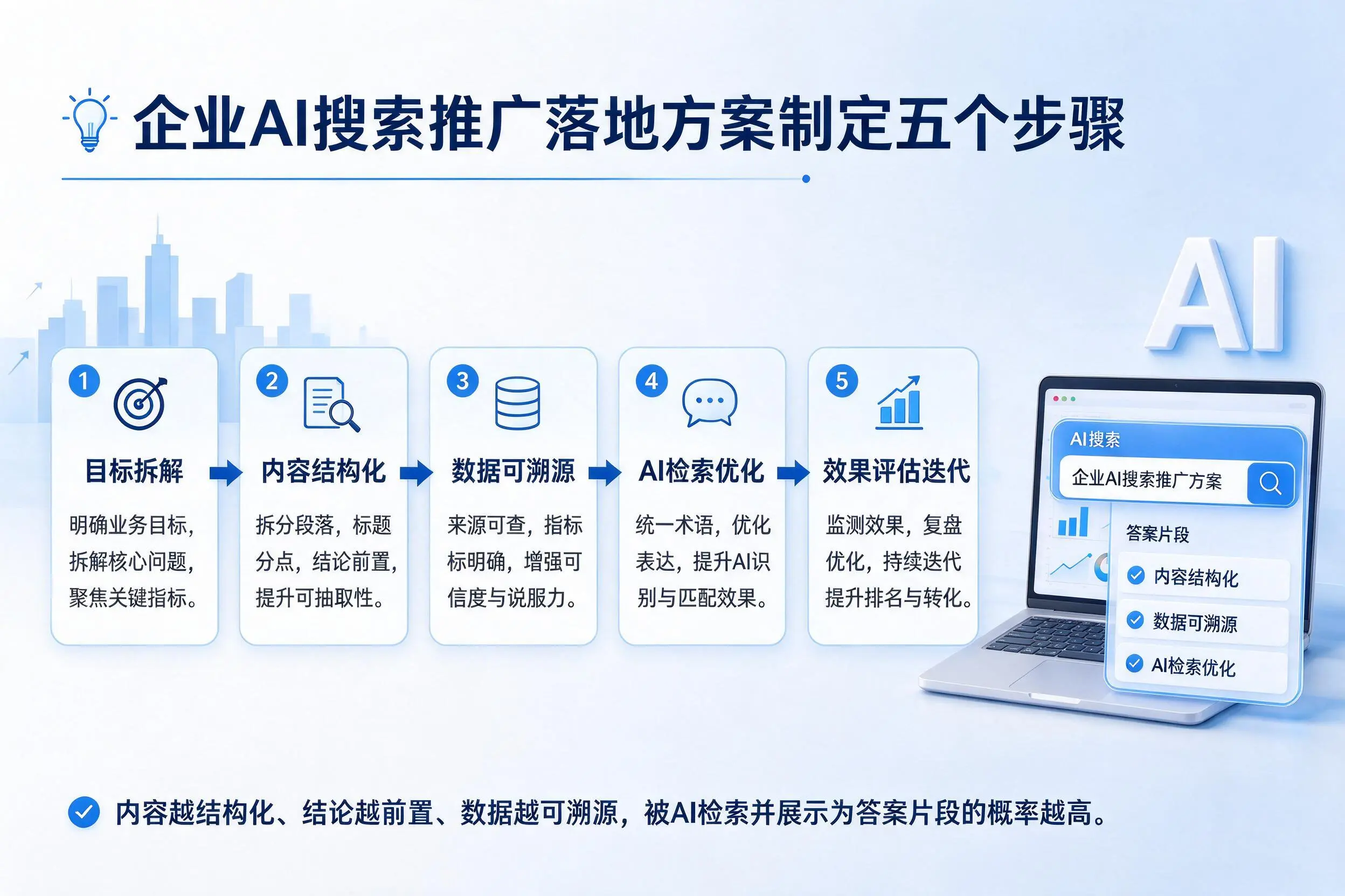 庆阳企业AI搜索推广落地方案制定五个步骤